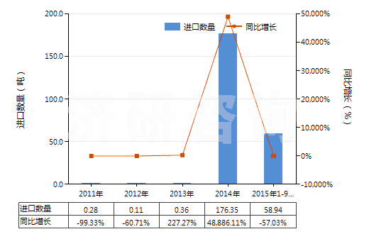 2011-2015年9月中國(guó)甲酚的鹽(HS29071290)進(jìn)口量及增速統(tǒng)計(jì) 2011-2015年9月中國(guó)甲酚的鹽(HS29071290)進(jìn)口量及增速統(tǒng)計(jì)